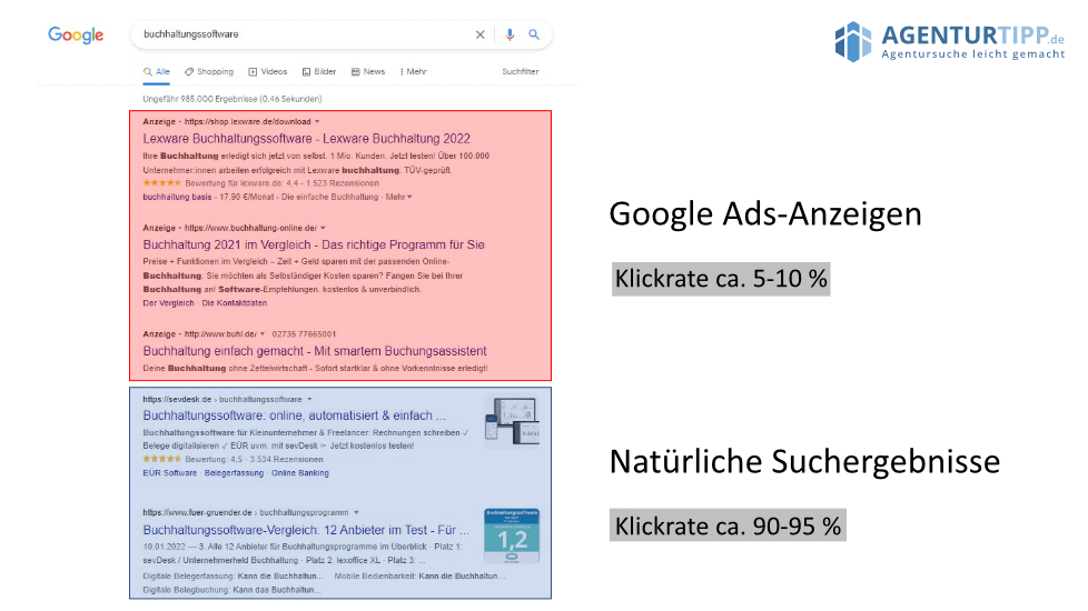 Analyse von Agenturtipp mit einem Vergleich der CTR von Google Ads-Anzeigen und natürlichen Suchergebnissen (organisch)