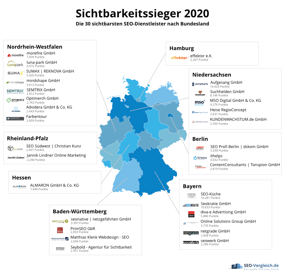 Sichtbarkeitssieger 2020 nach Bundesland