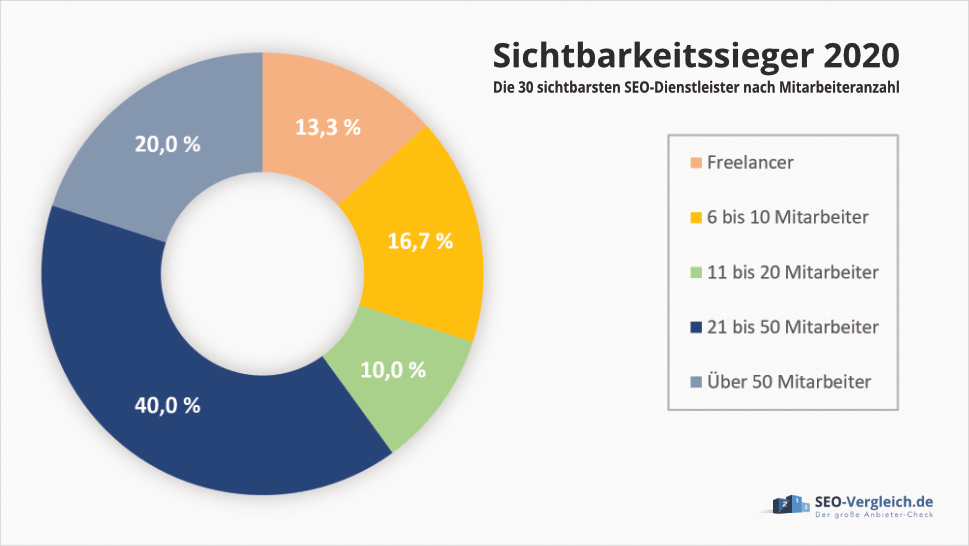 Sichtbarkeitssieger 2020 nach Mitarbeiteranzahl